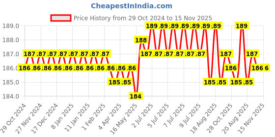 moglix.com Jon Bhandari A-029 Alloy Steel Black Universal Wrench jon bhandari Price History Graph from 29 Oct 2024 to 15 Nov 2025