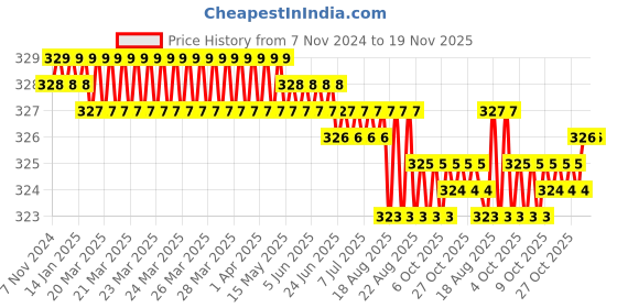 moglix.com Jon Bhandari A-048 10mm 230 mm Metal Bit jon bhandari Price History Graph from 7 Nov 2024 to 19 Nov 2025