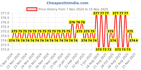 moglix.com Jon Bhandari A-049 12mm 230 mm Metal Bit jon bhandari Price History Graph from 7 Nov 2024 to 15 Nov 2025