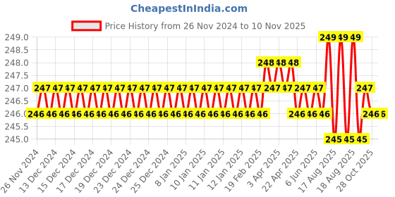 moglix.com Jon Bhandari A-050-A 16mm 230 mm Metal Bit jon bhandari Price History Graph from 26 Nov 2024 to 8 Nov 2025