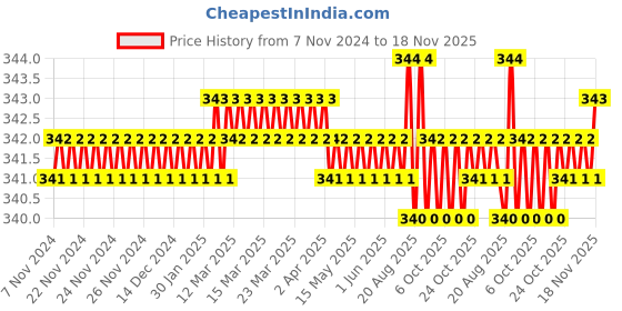moglix.com Jon Bhandari B-001 Yellow Black Ball Pein Hammer jon bhandari Price History Graph from 7 Nov 2024 to 18 Nov 2025