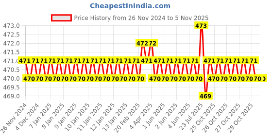 moglix.com Jon Bhandari B-003 Yellow Black Ball Pein Hammer jon bhandari Price History Graph from 26 Nov 2024 to 4 Nov 2025