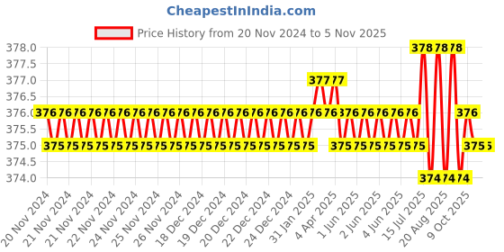 moglix.com Jon Bhandari C-007 8 inch Iron Red Wire Cutters jon bhandari Price History Graph from 20 Nov 2024 to 4 Nov 2025