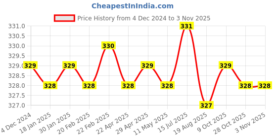 moglix.com Jon Bhandari C-020 Claw Hammer jon bhandari Price History Graph from 4 Dec 2024 to 3 Nov 2025