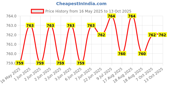 moglix.com Jon Bhandari C-027-A 5/16 inch Brown Core Bit jon bhandari Price History Graph from 16 May 2025 to 13 Oct 2025