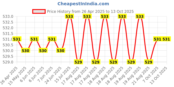 moglix.com Jon Bhandari C-032 1-1/2 inch Brown Core Bit jon bhandari Price History Graph from 26 Apr 2025 to 13 Oct 2025