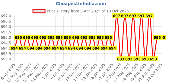 moglix.com Jon Bhandari C-033 2 inch Brown Core Bit jon bhandari Price History Graph from 8 Apr 2025 to 13 Oct 2025