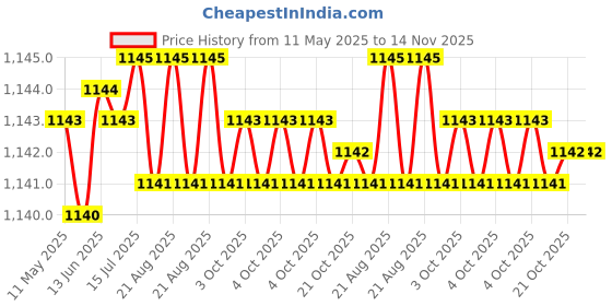 moglix.com Jon Bhandari C-035 3 inch Brown Core Bit jon bhandari Price History Graph from 11 May 2025 to 14 Nov 2025