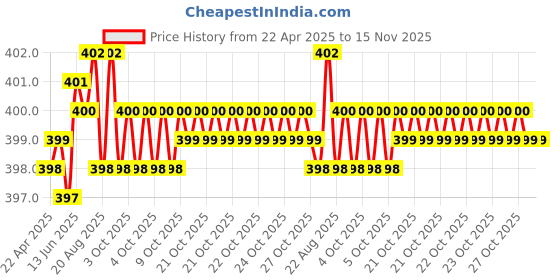 moglix.com Jon Bhandari C-046 1/4 inch Black Core Bit jon bhandari Price History Graph from 22 Apr 2025 to 15 Nov 2025