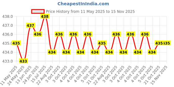 moglix.com Jon Bhandari C-046-A 5/16 inch Black Core Bit jon bhandari Price History Graph from 11 May 2025 to 15 Nov 2025