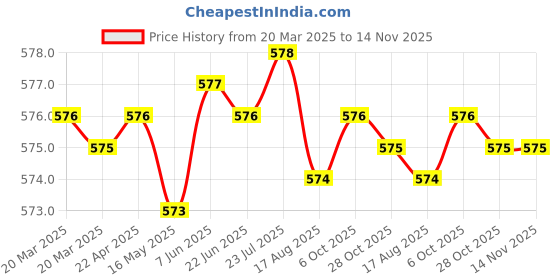 moglix.com Jon Bhandari C-049 3/4 inch Black Core Bit jon bhandari Price History Graph from 20 Mar 2025 to 14 Nov 2025