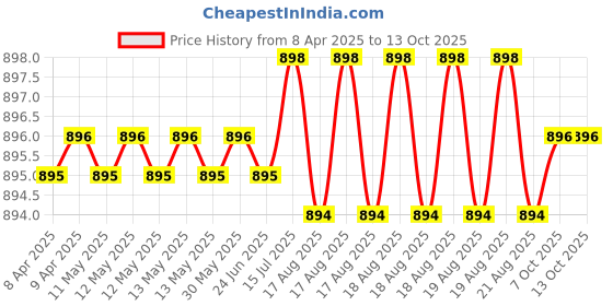 moglix.com Jon Bhandari C-051 1-1/4 inch Black Core Bit jon bhandari Price History Graph from 8 Apr 2025 to 13 Oct 2025