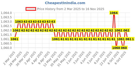 moglix.com Jon Bhandari C-052 1-1/2 inch Black Core Bit jon bhandari Price History Graph from 2 Mar 2025 to 15 Nov 2025