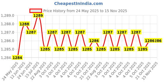 moglix.com Jon Bhandari C-054 2-1/2 inch Black Core Bit jon bhandari Price History Graph from 24 May 2025 to 15 Nov 2025