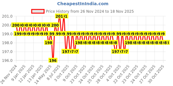 moglix.com Jon Bhandari C-080 BlackYellow Cutting Pliers jon bhandari Price History Graph from 26 Nov 2024 to 17 Nov 2025