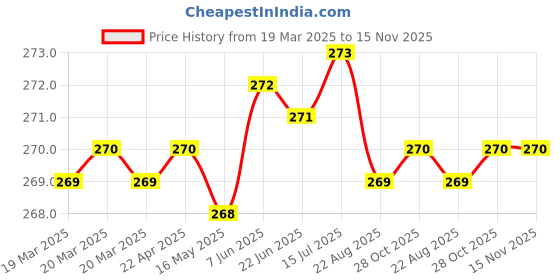 moglix.com Jon Bhandari C-092 6mm Black Core Bit jon bhandari Price History Graph from 19 Mar 2025 to 14 Nov 2025