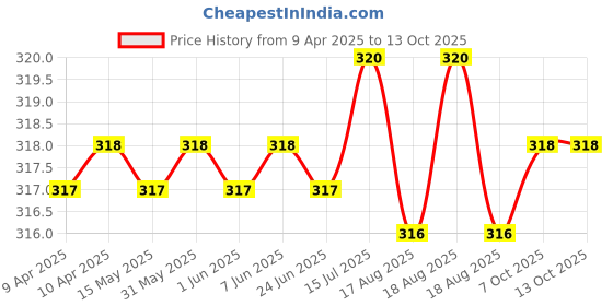 moglix.com Jon Bhandari C-093 8mm Black Core Bit jon bhandari Price History Graph from 9 Apr 2025 to 13 Oct 2025