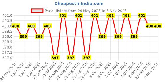 moglix.com Jon Bhandari C-096 14mm Black Core Bit jon bhandari Price History Graph from 24 May 2025 to 5 Nov 2025