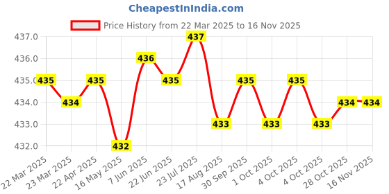 moglix.com Jon Bhandari C-097 16mm Black Core Bit jon bhandari Price History Graph from 22 Mar 2025 to 15 Nov 2025