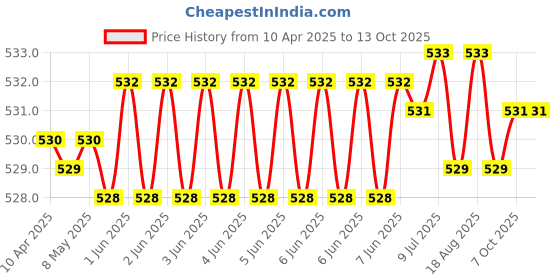 moglix.com Jon Bhandari C-098 20mm Black Core Bit jon bhandari Price History Graph from 10 Apr 2025 to 13 Oct 2025