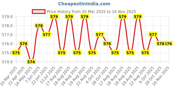 moglix.com Jon Bhandari C-099 26mm Black Core Bit jon bhandari Price History Graph from 20 Mar 2025 to 15 Nov 2025