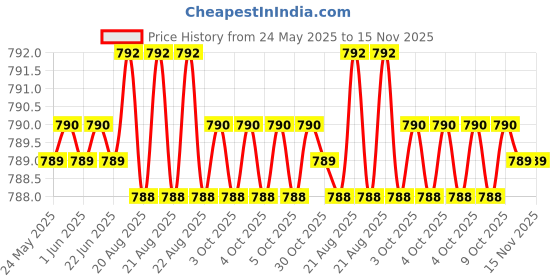 moglix.com Jon Bhandari C-100 32mm Black Core Bit jon bhandari Price History Graph from 24 May 2025 to 15 Nov 2025