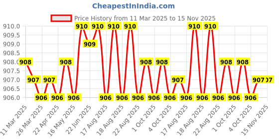 moglix.com Jon Bhandari C-101 37mm Black Core Bit jon bhandari Price History Graph from 11 Mar 2025 to 15 Nov 2025