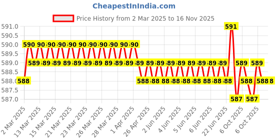 moglix.com Jon Bhandari C-107 3/4 inch Golden Core Bit jon bhandari Price History Graph from 2 Mar 2025 to 15 Nov 2025