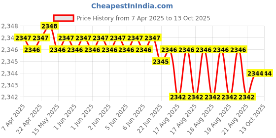 moglix.com Jon Bhandari C-113 3 inch (75mm) Golden Core Bit jon bhandari Price History Graph from 7 Apr 2025 to 13 Oct 2025