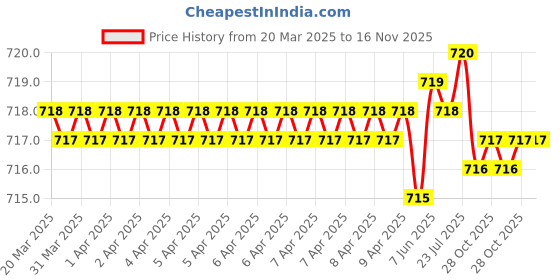 moglix.com Jon Bhandari C-121 1 inch Carbon Steel Core Bit jon bhandari Price History Graph from 20 Mar 2025 to 16 Nov 2025