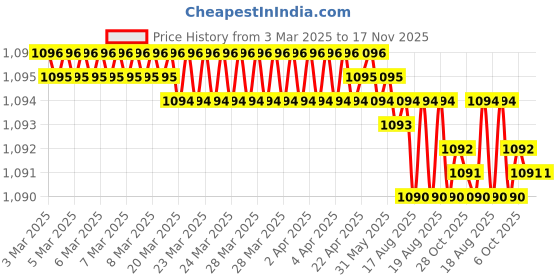 moglix.com Jon Bhandari C-122 1-1/2 inch Carbon Steel Core Bit jon bhandari Price History Graph from 3 Mar 2025 to 17 Nov 2025