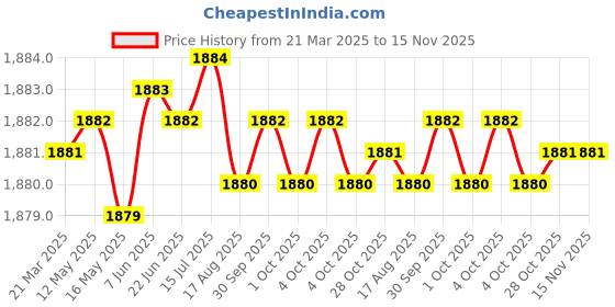 moglix.com Jon Bhandari C-124 50mm Carbon Steel Core Bit jon bhandari Price History Graph from 21 Mar 2025 to 15 Nov 2025