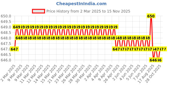 moglix.com Jon Bhandari C-128 75mm Carbon Steel Core Bit jon bhandari Price History Graph from 2 Mar 2025 to 14 Nov 2025