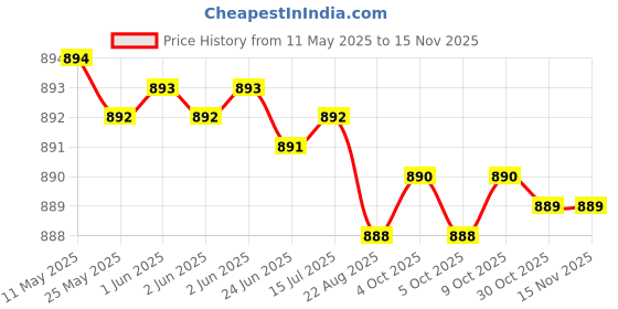 moglix.com Jon Bhandari C-129 5/16 inch Carbon Steel Core Bit jon bhandari Price History Graph from 11 May 2025 to 15 Nov 2025