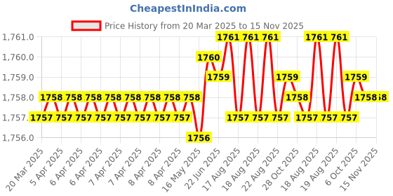 moglix.com Jon Bhandari C-132 2-1/4 inch Carbon Steel Core Bit jon bhandari Price History Graph from 20 Mar 2025 to 15 Nov 2025