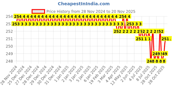 moglix.com Jon Bhandari F-007-B 140mm Cast Iron BlackYellow Needle Files jon bhandari Price History Graph from 28 Nov 2024 to 20 Nov 2025