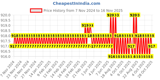 moglix.com Jon Bhandari F-008 180mm Cast Iron Multi Needle Files jon bhandari Price History Graph from 7 Nov 2024 to 15 Nov 2025
