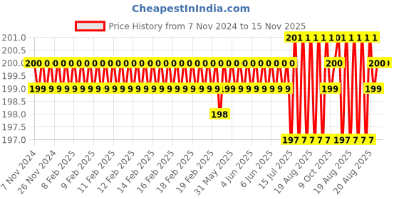 moglix.com Jon Bhandari F-017 6 inch Cast Iron BlackYellow Half Round File jon bhandari Price History Graph from 7 Nov 2024 to 15 Nov 2025