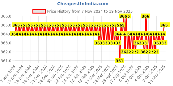 moglix.com Jon Bhandari F-020 12 inch Cast Iron BlackYellow Half Round File jon bhandari Price History Graph from 7 Nov 2024 to 19 Nov 2025