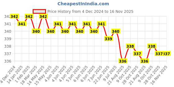 moglix.com Jon Bhandari F-021 Cast Iron BlackYellow Needle Files jon bhandari Price History Graph from 4 Dec 2024 to 16 Nov 2025