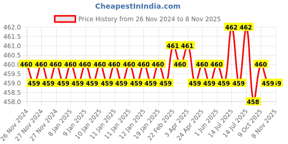 moglix.com Jon Bhandari F-022 Cast Iron Red Needle Files jon bhandari Price History Graph from 26 Nov 2024 to 7 Nov 2025