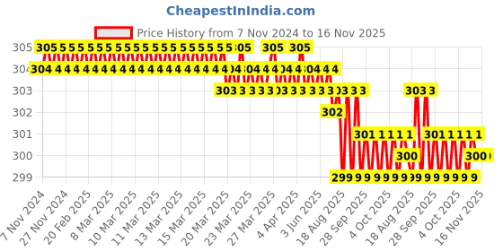 moglix.com Jon Bhandari F-024 6 inch Cast Iron BlackYellow Round File jon bhandari Price History Graph from 7 Nov 2024 to 15 Nov 2025