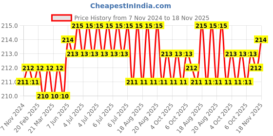 moglix.com Jon Bhandari F-026 10 inch Cast Iron BlackYellow Round File jon bhandari Price History Graph from 7 Nov 2024 to 17 Nov 2025