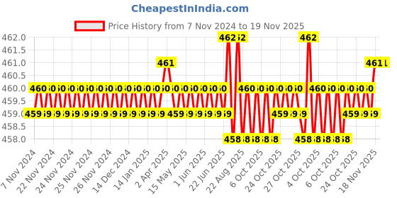 moglix.com Jon Bhandari F-027 4 inch Cast Iron Black Saw Files jon bhandari Price History Graph from 7 Nov 2024 to 18 Nov 2025