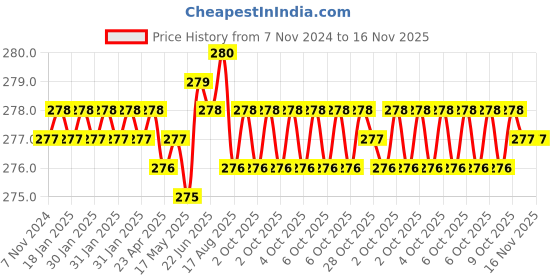 moglix.com Jon Bhandari F-030 4 inch Cast Iron Black Saw Files jon bhandari Price History Graph from 7 Nov 2024 to 16 Nov 2025
