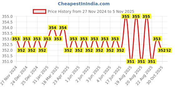 moglix.com Jon Bhandari F-034 8 inch Cast Iron BlackYellow Rasp Files jon bhandari Price History Graph from 27 Nov 2024 to 5 Nov 2025