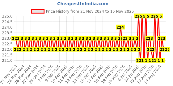 moglix.com Jon Bhandari F-035 10 inch Cast Iron BlackYellow Rasp Files jon bhandari Price History Graph from 21 Nov 2024 to 15 Nov 2025