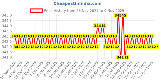 moglix.com Jon Bhandari F-061 3x140mm Steel Black Needle Files jon bhandari Price History Graph from 26 Nov 2024 to 7 Nov 2025