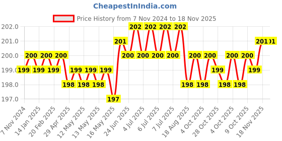 moglix.com Jon Bhandari G-002 Metal Blue Pipe Cutter jon bhandari Price History Graph from 7 Nov 2024 to 18 Nov 2025