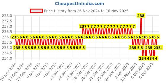 moglix.com Jon Bhandari G-004 Metal Yellow Green Side Cutters jon bhandari Price History Graph from 26 Nov 2024 to 16 Nov 2025